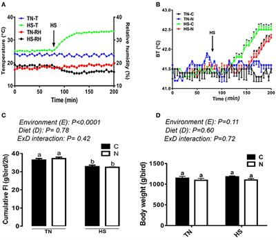 Noni (Morinda citrifolia) Modulates the Hypothalamic Expression of Stress- and Metabolic-Related Genes in Broilers Exposed to Acute Heat Stress